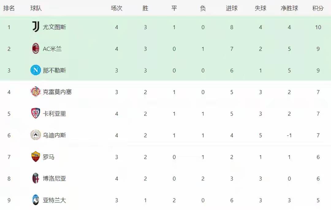 包含博洛尼亚主场大胜佛罗伦萨，助力升至积分榜前列的词条